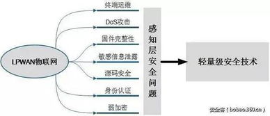 低功耗廣域物聯(lián)網(wǎng)安全技術(shù)研究 挑戰(zhàn)、現(xiàn)狀與未來方向