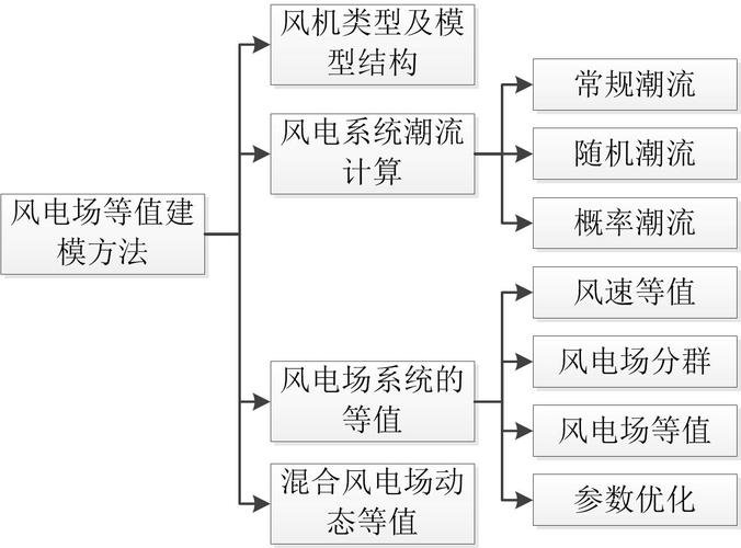 風電場等值建模方法及其相關系統研發綜述