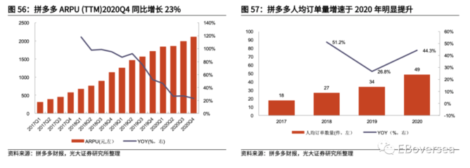 光大證券:拼多多(PDD.US)收入將進(jìn)一步提升,有望于2022年實現(xiàn)盈利